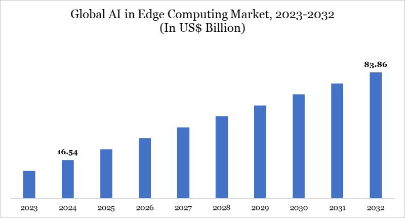 AI in Edge Computing Market