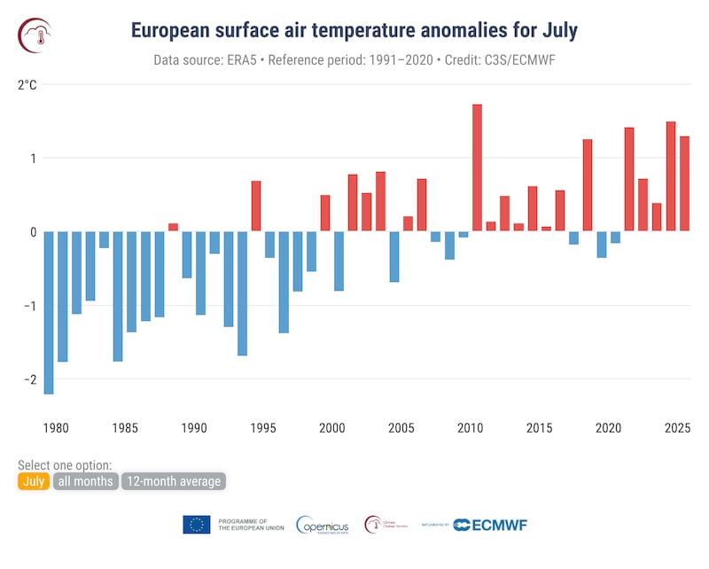 July Weather