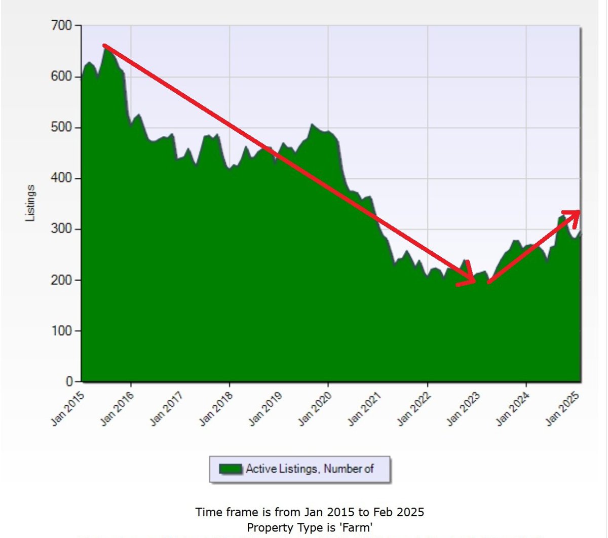 A graph showing the number of farm properties listed for sale from January of 2015 to January of 2025, illustrating a distinct upward turn since January 2023.