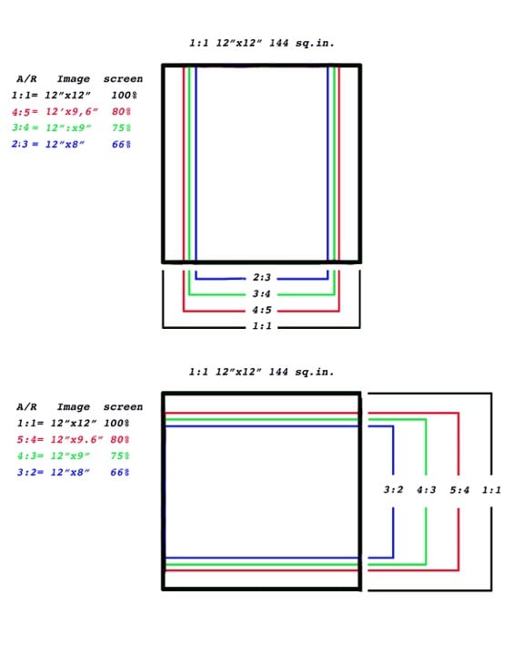 Two diagrams show how different aspect ratios (1:1, 4:5, 2:3, 5:4, 3:2) fit on a 12"x12" square screen, using colored rectangles and lines to compare image areas and screen coverage percentages.