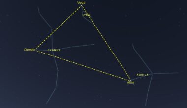 The star map of the asterism known as the Summer Triangle. This asterism is made up of three stars: Vega in the Lyra constellation, Altair in the Aquila constellation, and Deneb in the Cygnus constellation. These three stars are connected by a dotted yellow line to outline the shape of the triangle. The constellation shapes are mapped with blue lines.