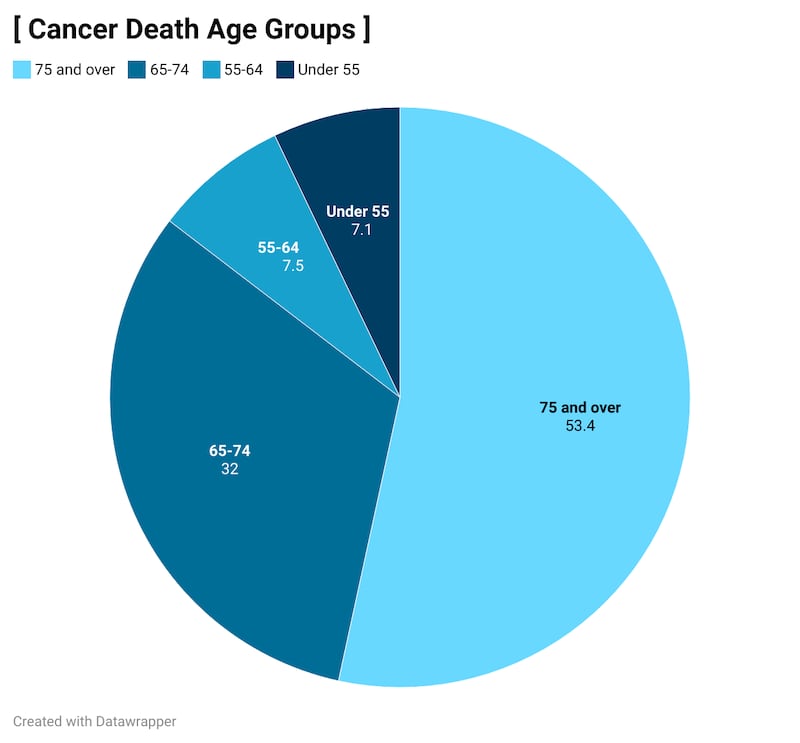 Cancer death age ranges in Northern Ireland