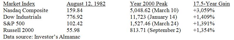 Market Index Table