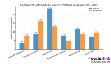 Veterans Are Half as Likely as Nonveterans to Work in Leisure & Hospitality: OysterLink Analysis