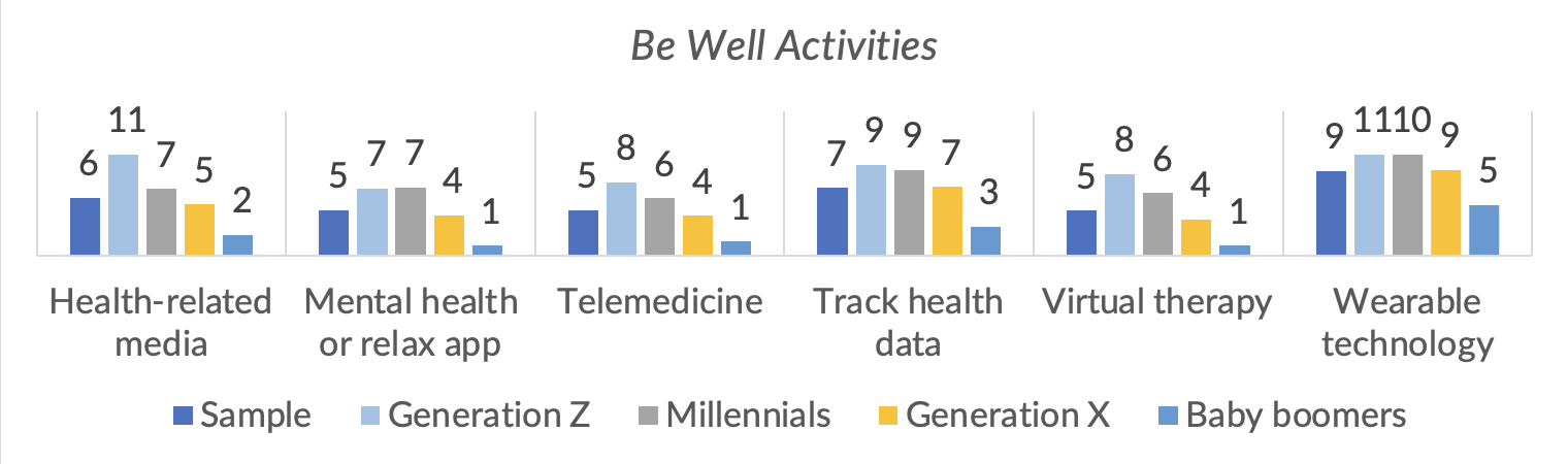 demographics, Gen Z, digital healthcare