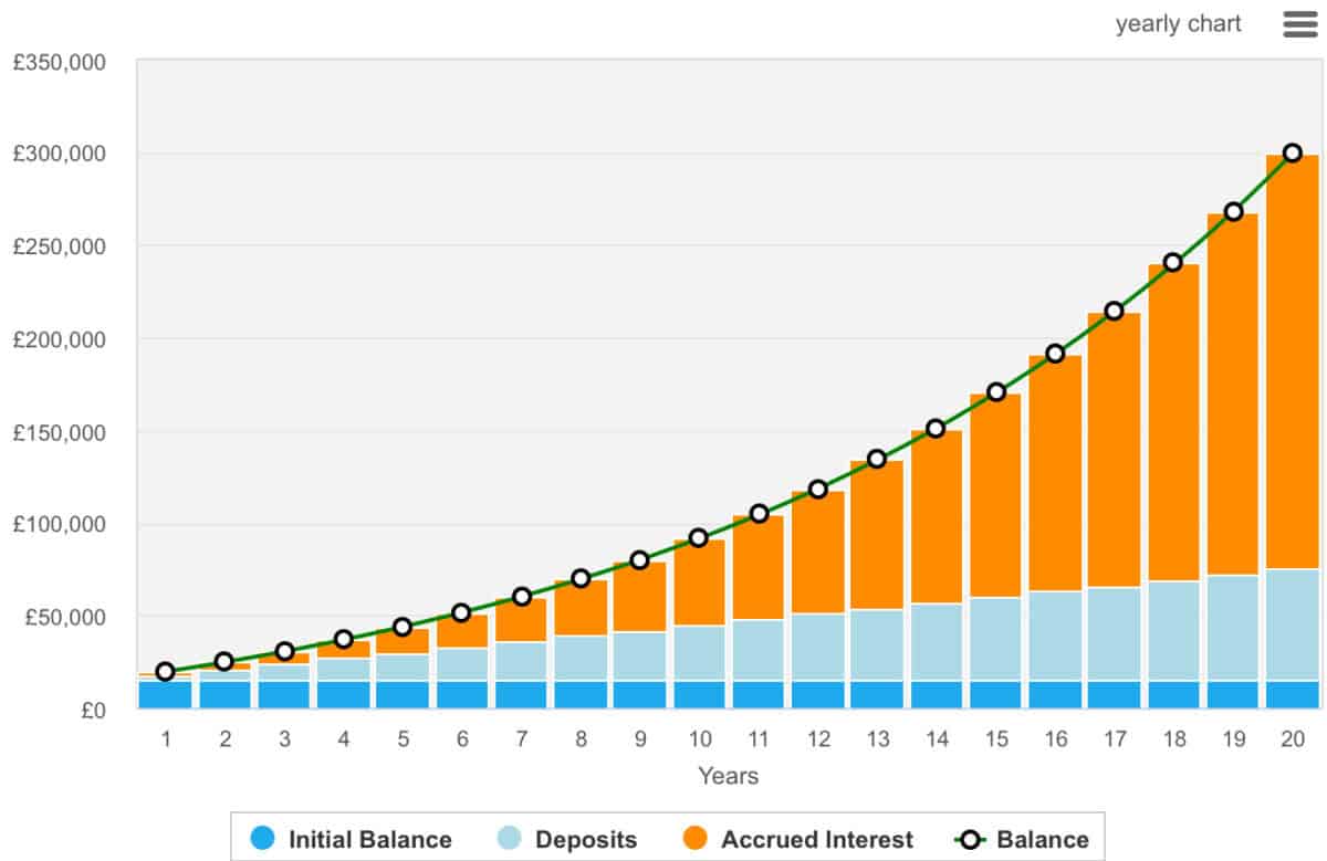 £15,000 in savings? Here’s a smart plan that could turn that into £15,000 of passive income