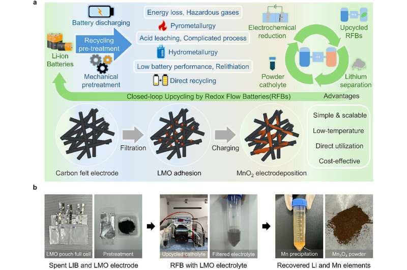 Eco-friendly upcycling: Turning spent batteries into high-voltage energy storage systems