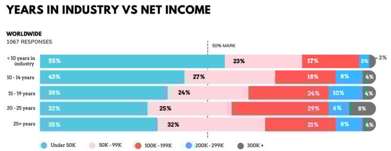 Bar chart showing years in industry vs net income. Most with under 10 years earn under $50K. Higher incomes increase with experience. Percentages shift from blue (lower income) to red (higher income) with years in the industry.