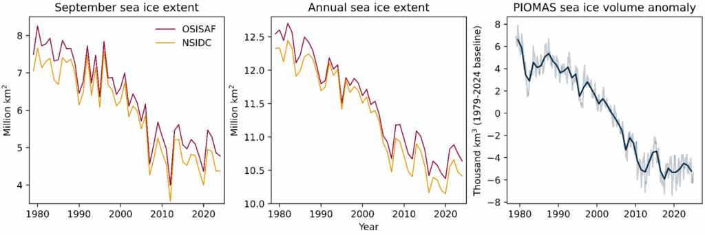 Three charts side-by-side showing sea ice extent