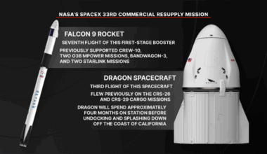 NASA's SpaceX 33rd commercial resupply mission will launch on the company’s Dragon spacecraft on the SpaceX Falcon 9 rocket to deliver research and supplies to the International Space Station