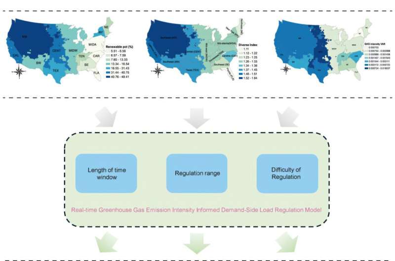Study identifies best times to consume electricity, cut carbon emissions