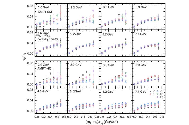 Study reveals failure of key quark-gluon plasma probe in low-energy region