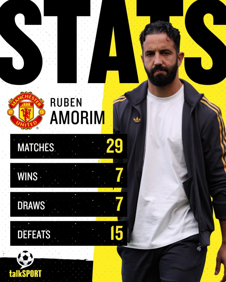 Amorim has won just 24 per cent of his Premier League matches