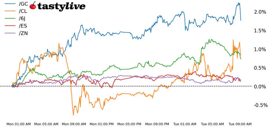 futures weekly performance