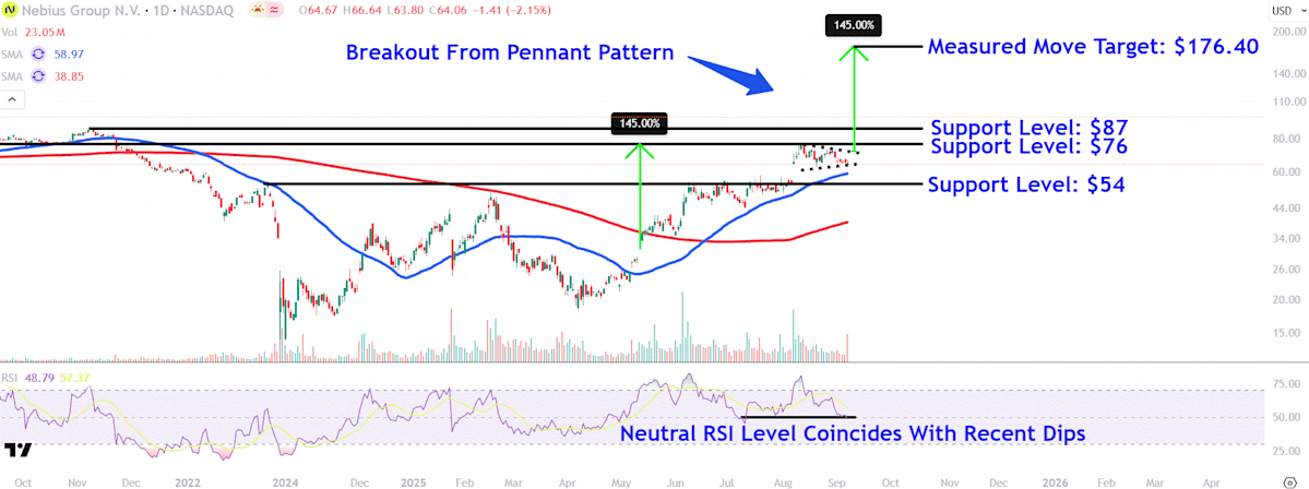 Watch These Nebius Price Levels as Stock Surges on AI Deal With Microsoft