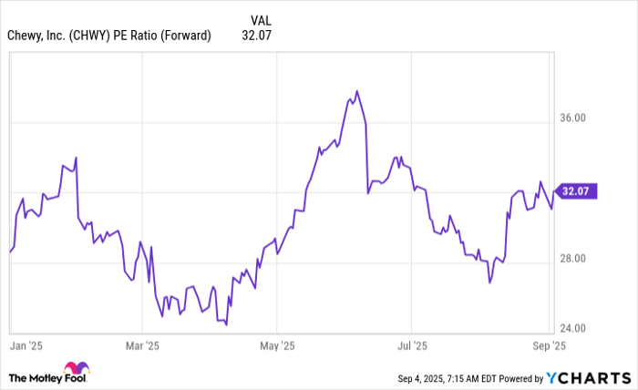 CHWY PE Ratio (Forward) Chart