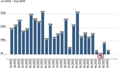 The shocking report revised down June's figures to a net loss of 13,000