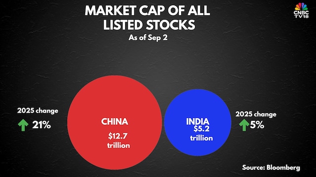Gap between India and China stock markets nears a two-and-a-half-year high