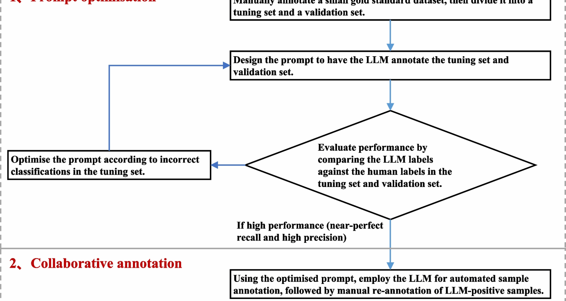 A human-LLM collaborative annotation approach for screening articles on precision oncology randomized controlled trials | BMC Medical Research Methodology