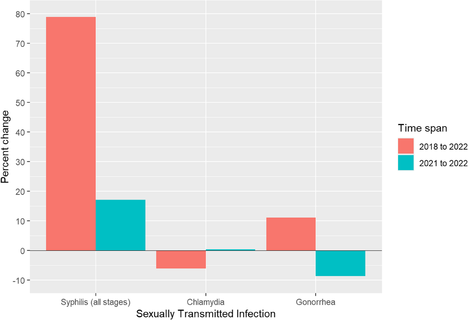Epidemiological analysis of syphilis trends, disparities, and public health implications in the United States, 2018–2022 | BMC Infectious Diseases