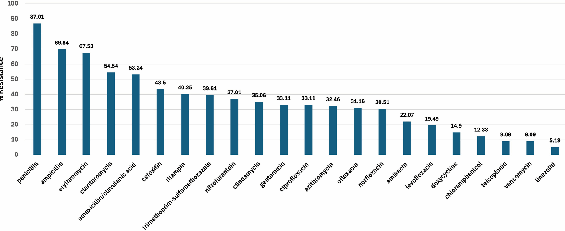Pristinamycin-antibiotic combinations against methicillin-resistant Staphylococcus aureus recovered from skin infections | BMC Infectious Diseases