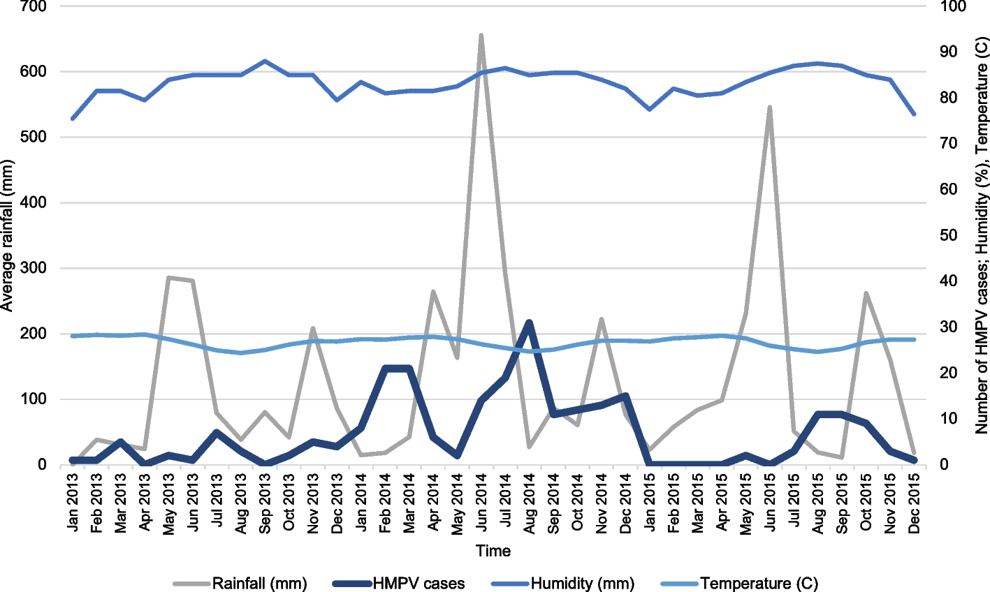Repeated introductions and widespread transmission of human metapneumovirus in Côte d’Ivoire | BMC Infectious Diseases