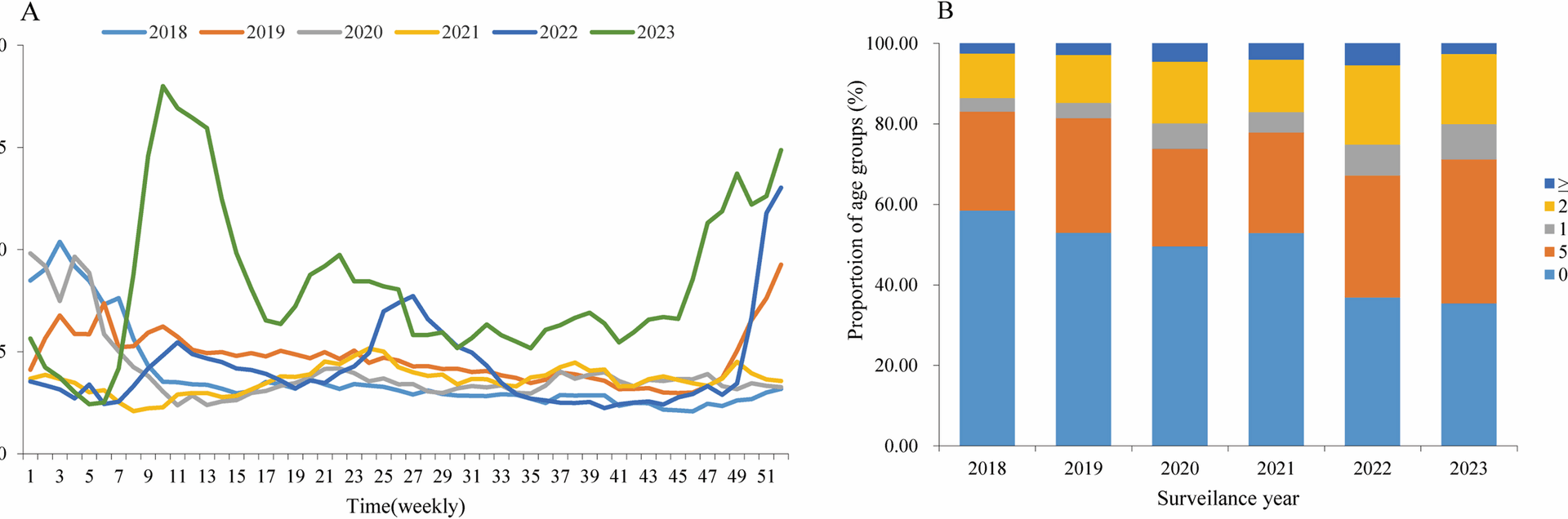 Epidemiological characteristics of influenza after COVID-19 pandemic in Zhejiang province, China | BMC Infectious Diseases