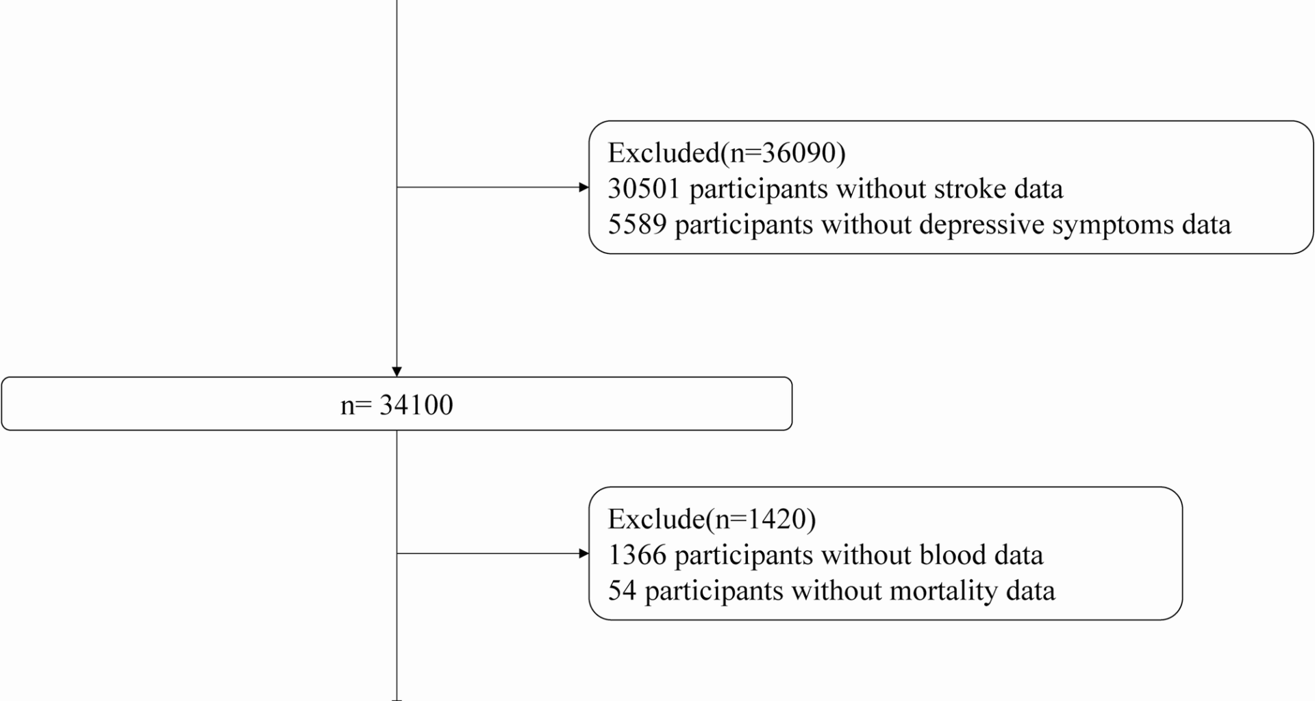Higher PHQ-9 score levels and neutrophil-to-lymphocyte ratio are associated with increased risks of stroke, all-cause mortality, and MACE in NHANES 2005–2018 | BMC Psychiatry