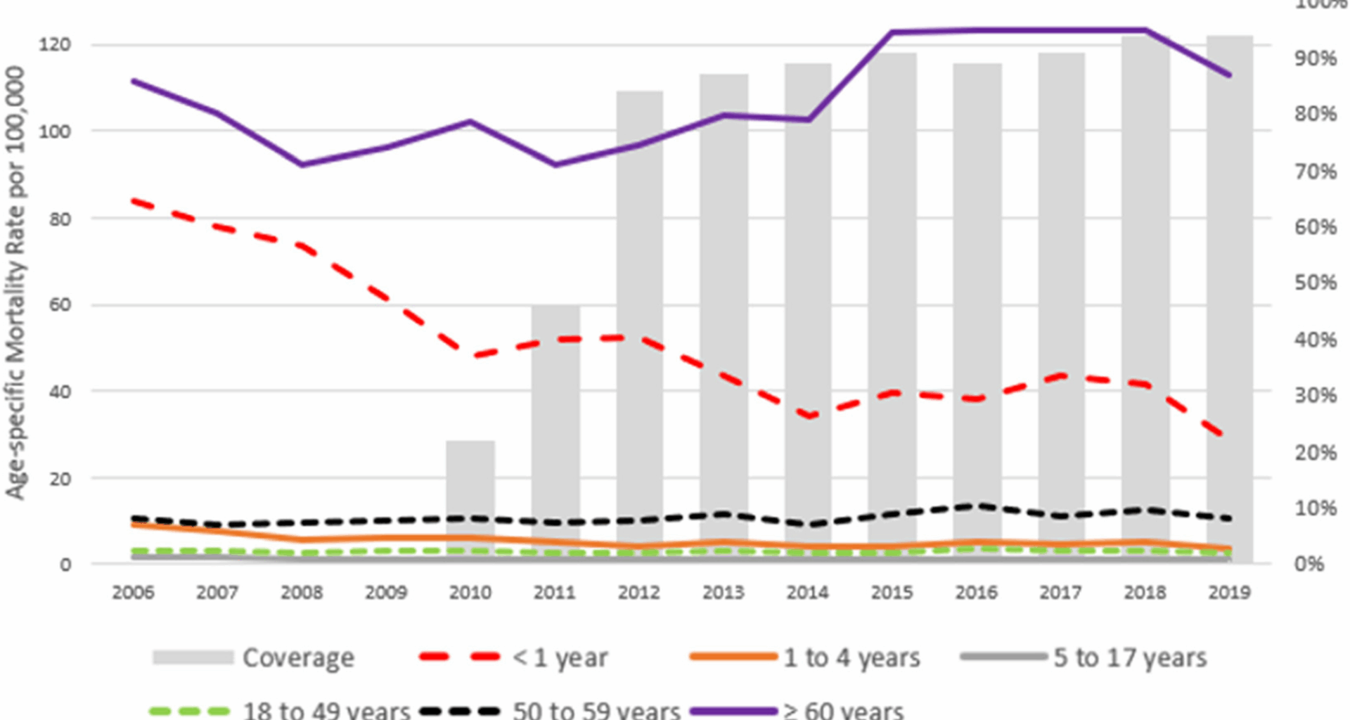 Assessing the impact of childhood pneumococcal vaccination on pneumonia mortality in Colombia: a 14-year analysis | BMC Public Health