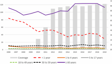 Assessing the impact of childhood pneumococcal vaccination on pneumonia mortality in Colombia: a 14-year analysis | BMC Public Health