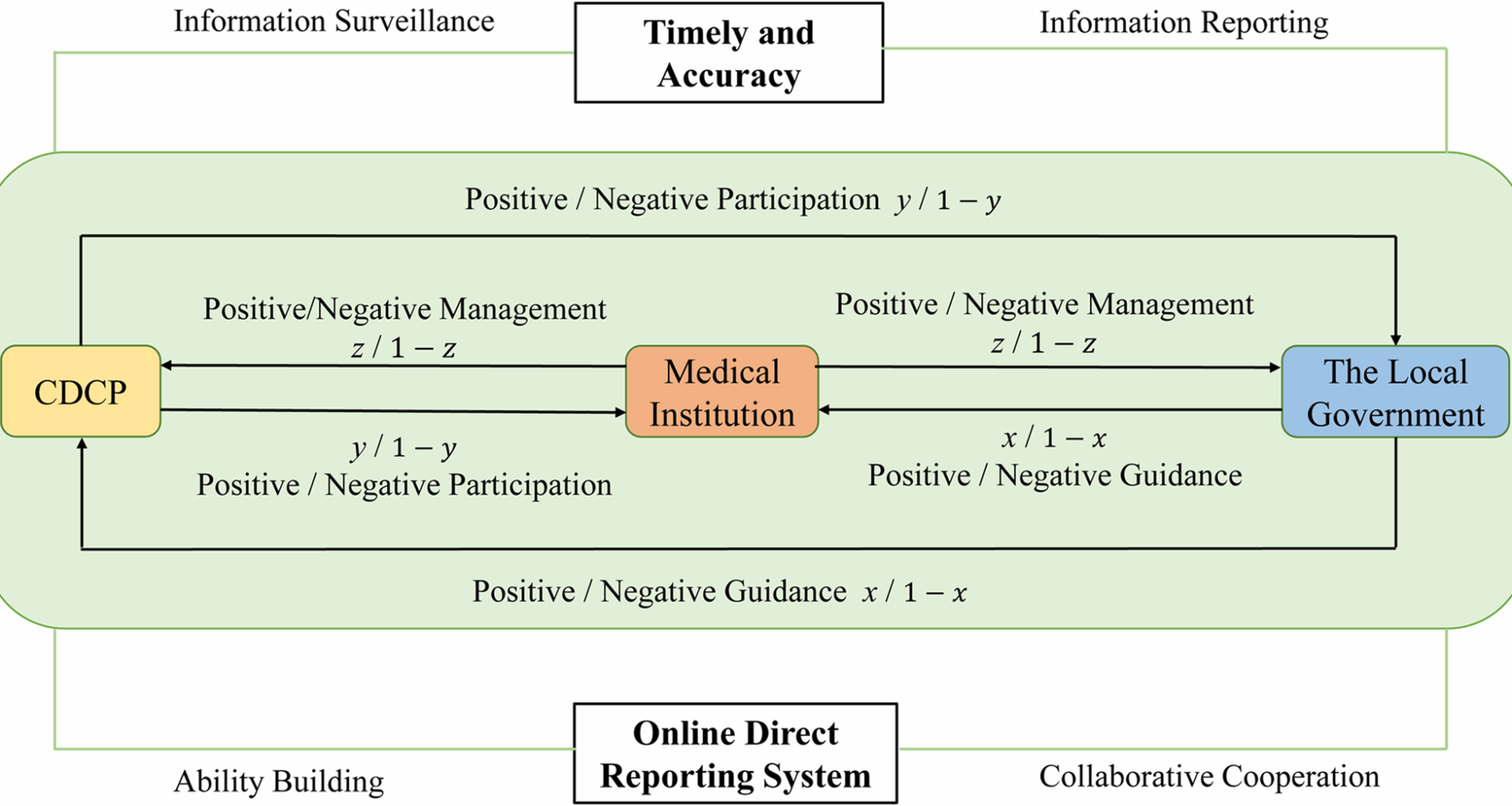 How can timeliness and accuracy be balanced? The surveillance information reporting mechanism for public health emergencies based on the online direct reporting system | BMC Public Health