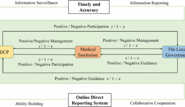 How can timeliness and accuracy be balanced? The surveillance information reporting mechanism for public health emergencies based on the online direct reporting system | BMC Public Health