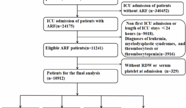 Association between the red cell distribution width-to-platelet ratio and 30-day all-cause mortality among patients with acute respiratory failure: a retrospective analysis of the MIMIC-IV database | BMC Pulmonary Medicine
