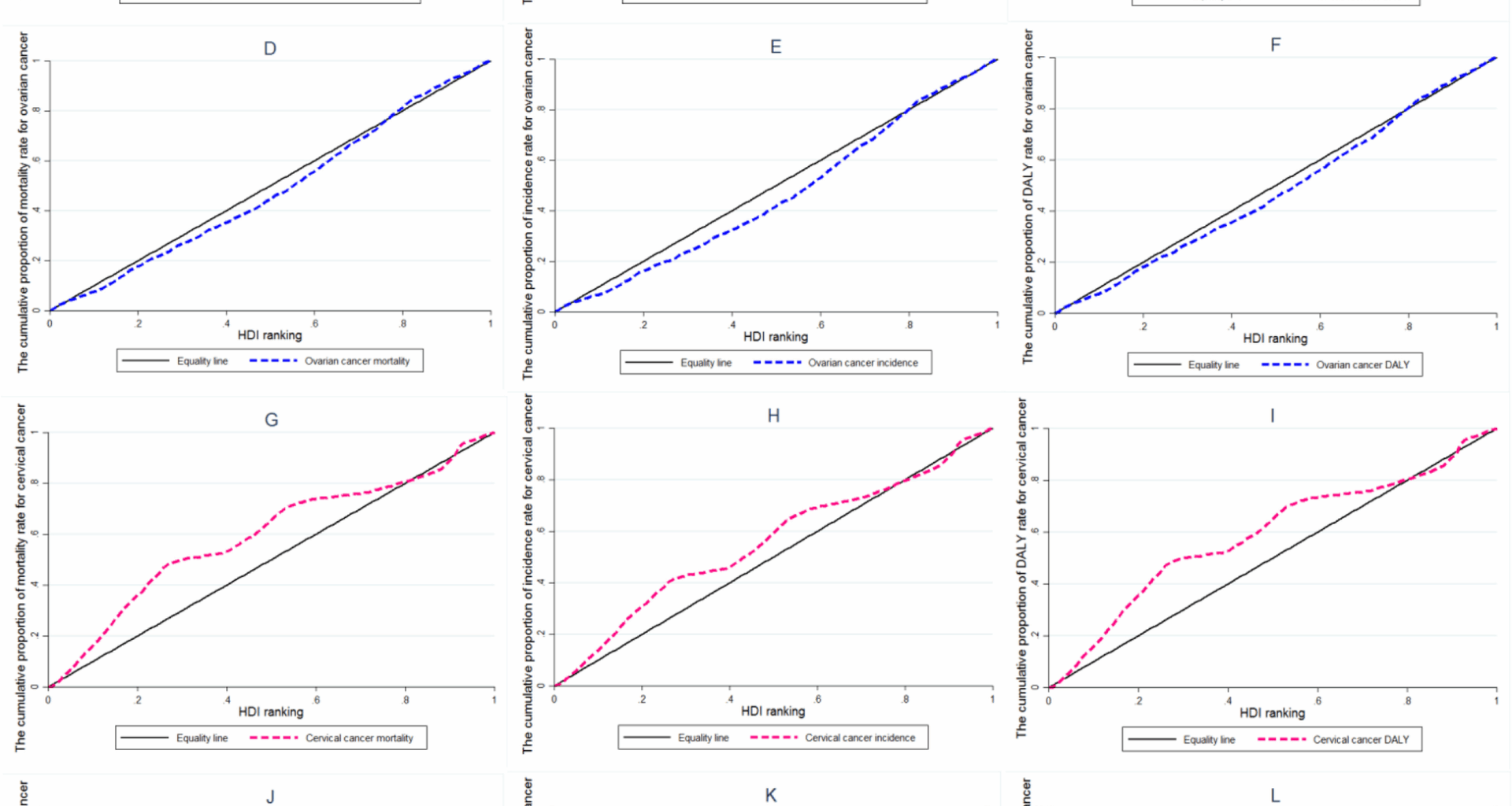 Global socioeconomic inequalities in breast, cervical, ovarian, and uterine cancers incidence, mortality, disability-adjusted life year’s rates: a relative concentration index analysis | BMC Women's Health