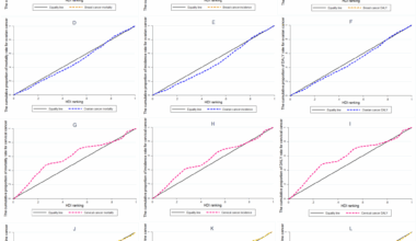 Global socioeconomic inequalities in breast, cervical, ovarian, and uterine cancers incidence, mortality, disability-adjusted life year’s rates: a relative concentration index analysis | BMC Women's Health