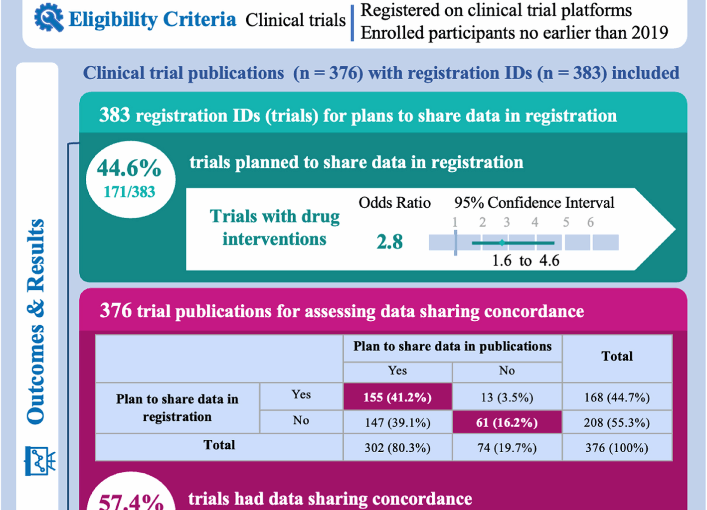 Practice of data sharing plans in clinical trial registrations and concordance between registered and published data sharing plans: a cross-sectional study | BMC Medicine