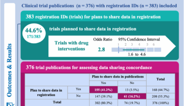 Practice of data sharing plans in clinical trial registrations and concordance between registered and published data sharing plans: a cross-sectional study | BMC Medicine