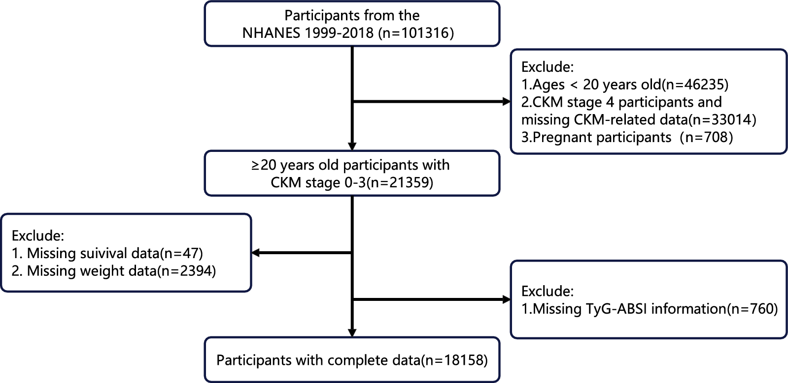 Association of the triglyceride-glucose index combined with a body shape index with all-cause and cardiovascular mortality in individuals with cardiovascular-kidney-metabolic syndrome stage 0–3: findings from two prospective cohorts | Cardiovascular Diabetology