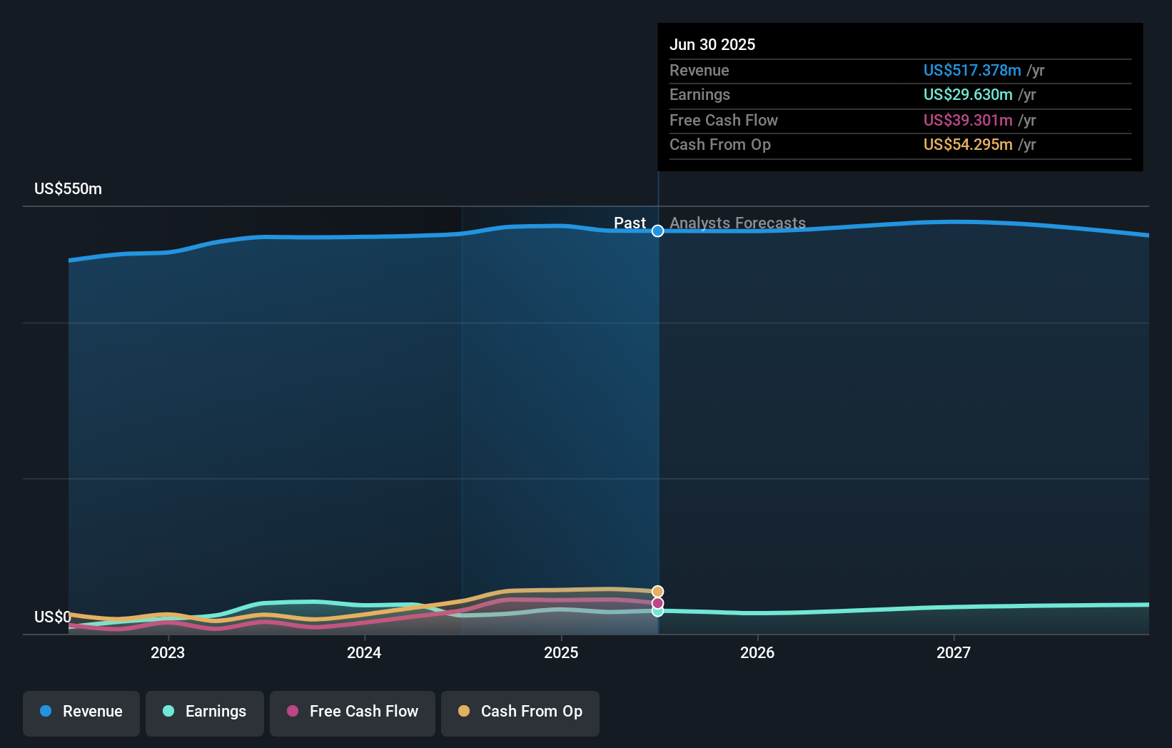 CLB Earnings and Revenue Growth as at Sep 2025