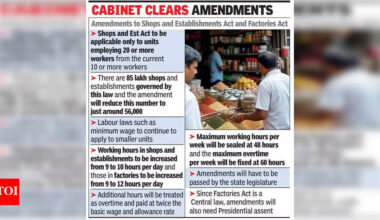 Shops Act amendments to apply to units with 20+ staff | Mumbai News