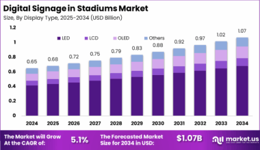 Digital Signage in Stadiums Market