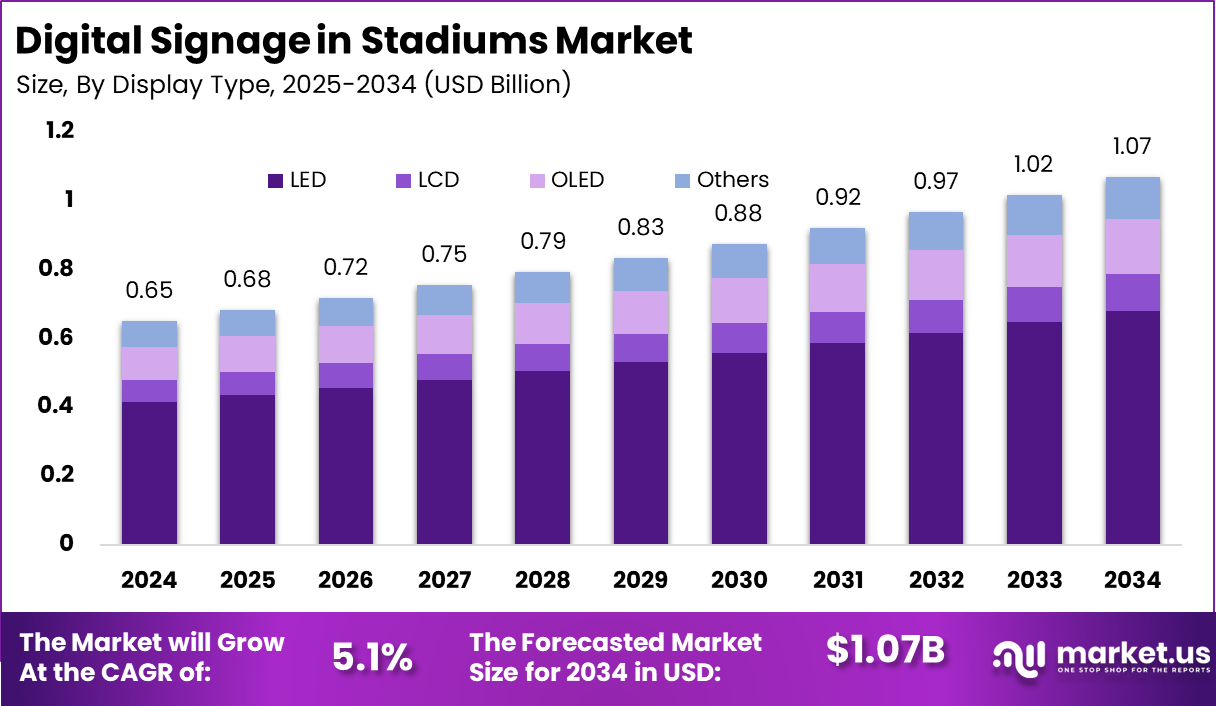 Digital Signage in Stadiums Market