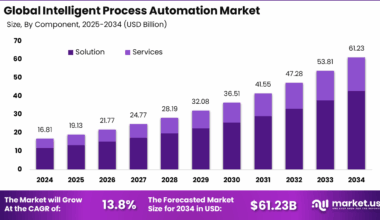 Intelligent Process Automation Market
