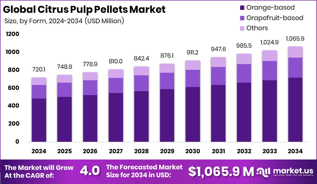 Citrus Pulp Pellets Market Size