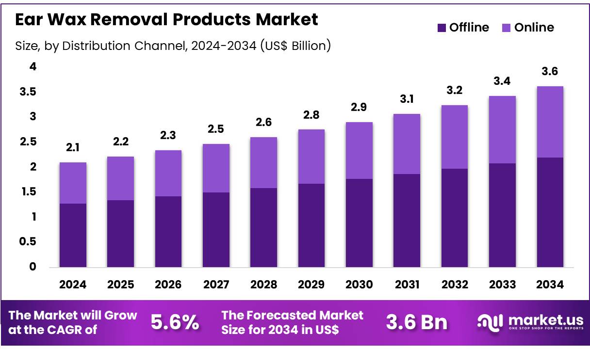 Ear Wax Removal Products Market Size