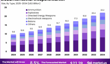 Non Lethal Weapons Market
