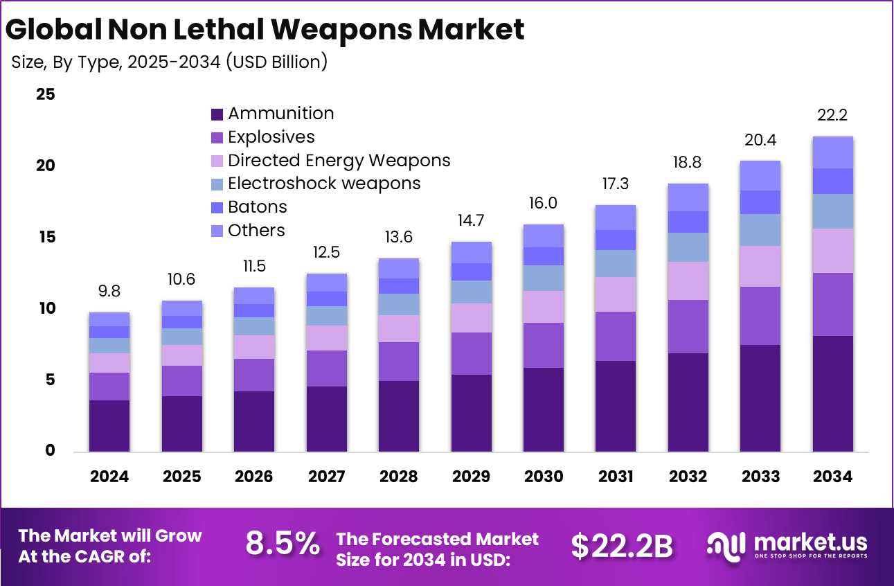 Non Lethal Weapons Market