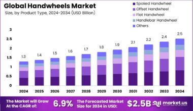 Bar graph illustrating the market size analysis of Handwheels.