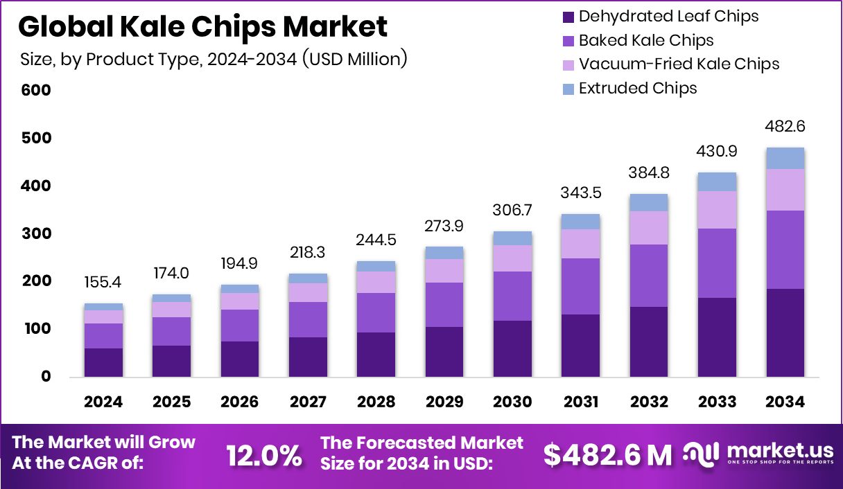 Kale Chips Market Size