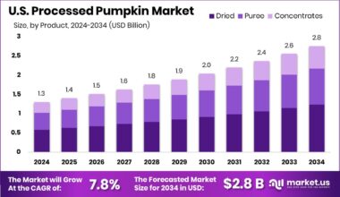U.S. Processed Pumpkin Market Size
